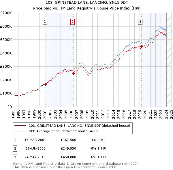 103, GRINSTEAD LANE, LANCING, BN15 9DT: Price paid vs HM Land Registry's House Price Index