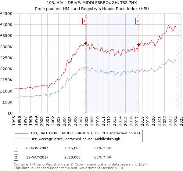 103, HALL DRIVE, MIDDLESBROUGH, TS5 7HX: Price paid vs HM Land Registry's House Price Index