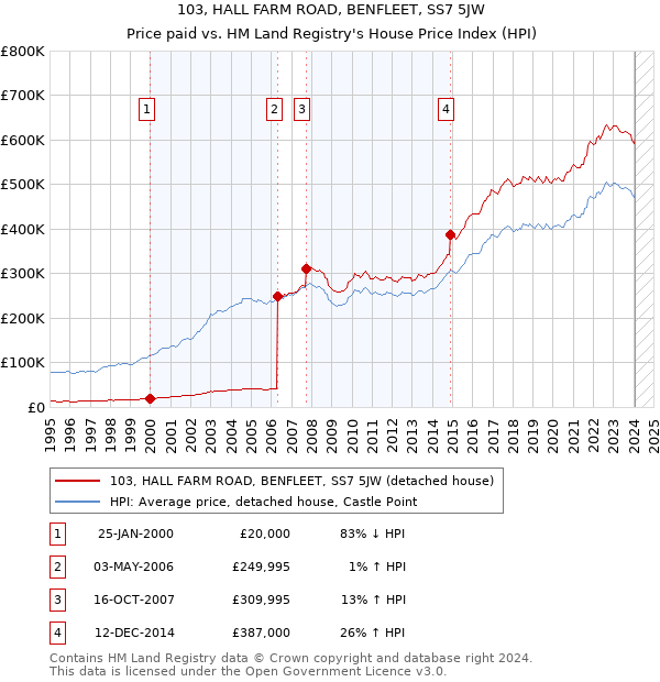 103, HALL FARM ROAD, BENFLEET, SS7 5JW: Price paid vs HM Land Registry's House Price Index