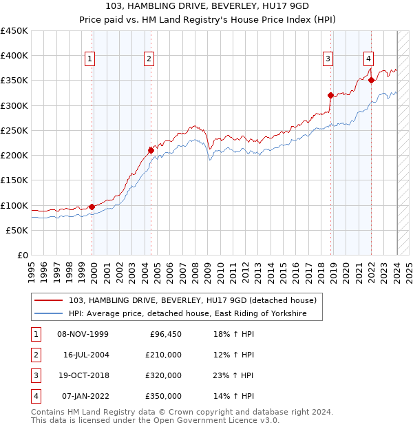 103, HAMBLING DRIVE, BEVERLEY, HU17 9GD: Price paid vs HM Land Registry's House Price Index