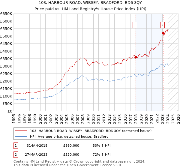 103, HARBOUR ROAD, WIBSEY, BRADFORD, BD6 3QY: Price paid vs HM Land Registry's House Price Index