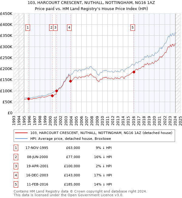 103, HARCOURT CRESCENT, NUTHALL, NOTTINGHAM, NG16 1AZ: Price paid vs HM Land Registry's House Price Index