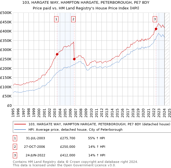 103, HARGATE WAY, HAMPTON HARGATE, PETERBOROUGH, PE7 8DY: Price paid vs HM Land Registry's House Price Index