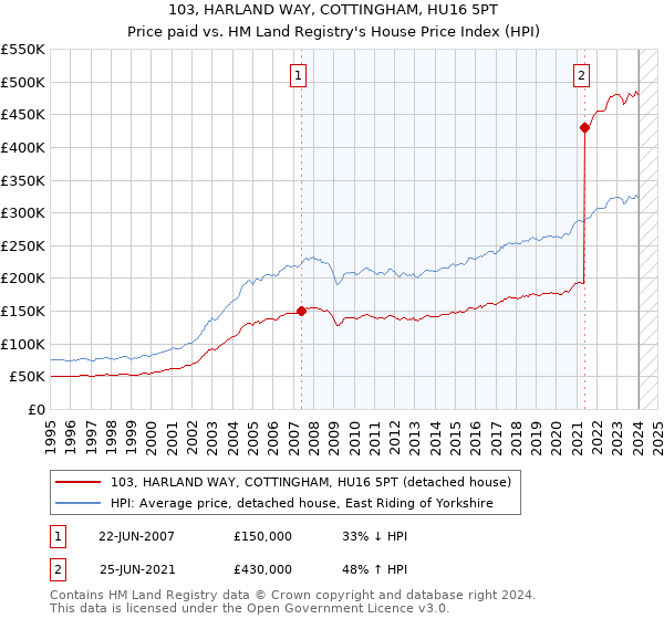 103, HARLAND WAY, COTTINGHAM, HU16 5PT: Price paid vs HM Land Registry's House Price Index