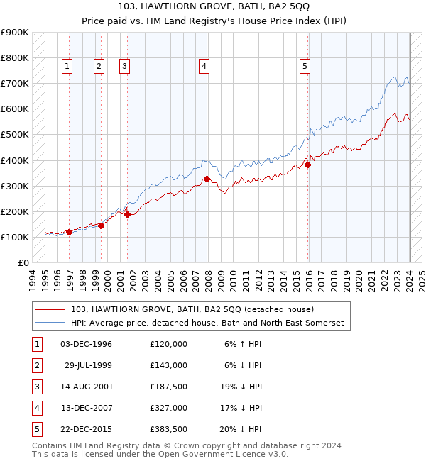 103, HAWTHORN GROVE, BATH, BA2 5QQ: Price paid vs HM Land Registry's House Price Index