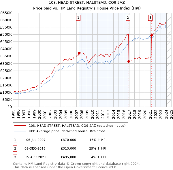 103, HEAD STREET, HALSTEAD, CO9 2AZ: Price paid vs HM Land Registry's House Price Index