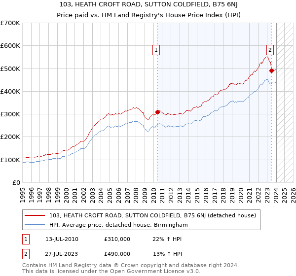 103, HEATH CROFT ROAD, SUTTON COLDFIELD, B75 6NJ: Price paid vs HM Land Registry's House Price Index
