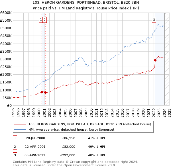 103, HERON GARDENS, PORTISHEAD, BRISTOL, BS20 7BN: Price paid vs HM Land Registry's House Price Index