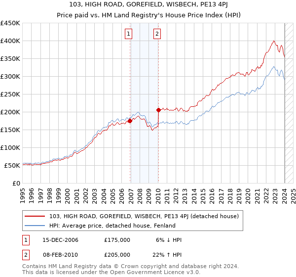 103, HIGH ROAD, GOREFIELD, WISBECH, PE13 4PJ: Price paid vs HM Land Registry's House Price Index