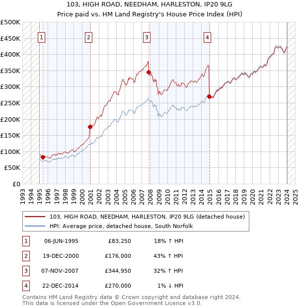 103, HIGH ROAD, NEEDHAM, HARLESTON, IP20 9LG: Price paid vs HM Land Registry's House Price Index
