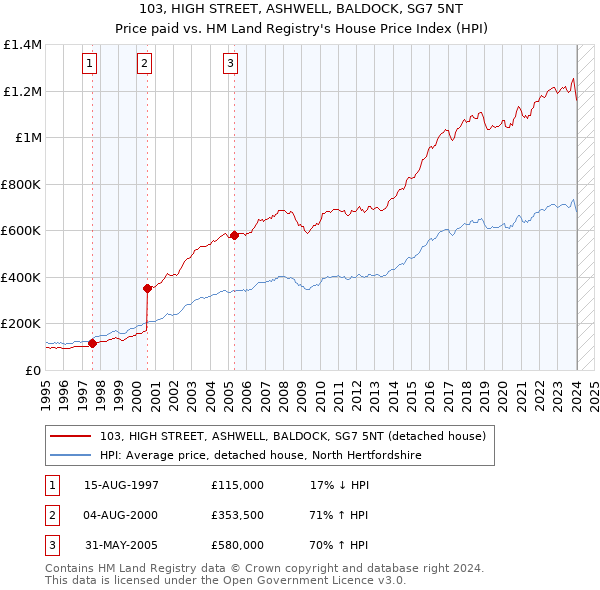 103, HIGH STREET, ASHWELL, BALDOCK, SG7 5NT: Price paid vs HM Land Registry's House Price Index