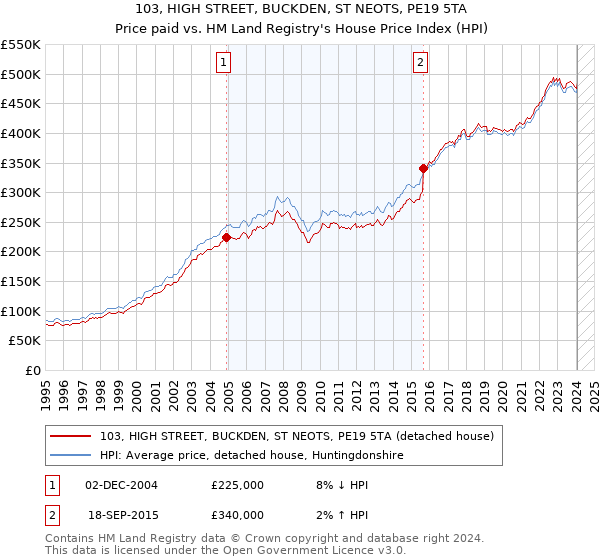 103, HIGH STREET, BUCKDEN, ST NEOTS, PE19 5TA: Price paid vs HM Land Registry's House Price Index