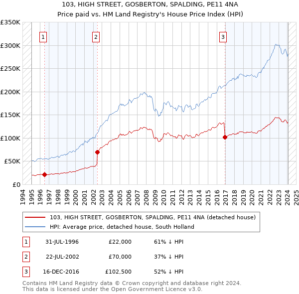103, HIGH STREET, GOSBERTON, SPALDING, PE11 4NA: Price paid vs HM Land Registry's House Price Index