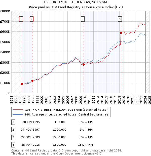 103, HIGH STREET, HENLOW, SG16 6AE: Price paid vs HM Land Registry's House Price Index