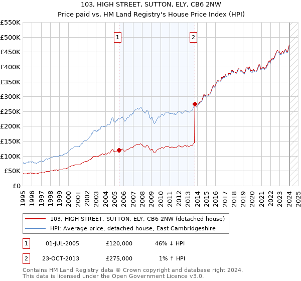 103, HIGH STREET, SUTTON, ELY, CB6 2NW: Price paid vs HM Land Registry's House Price Index
