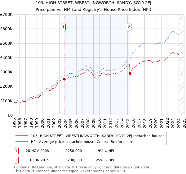 103, HIGH STREET, WRESTLINGWORTH, SANDY, SG19 2EJ: Price paid vs HM Land Registry's House Price Index