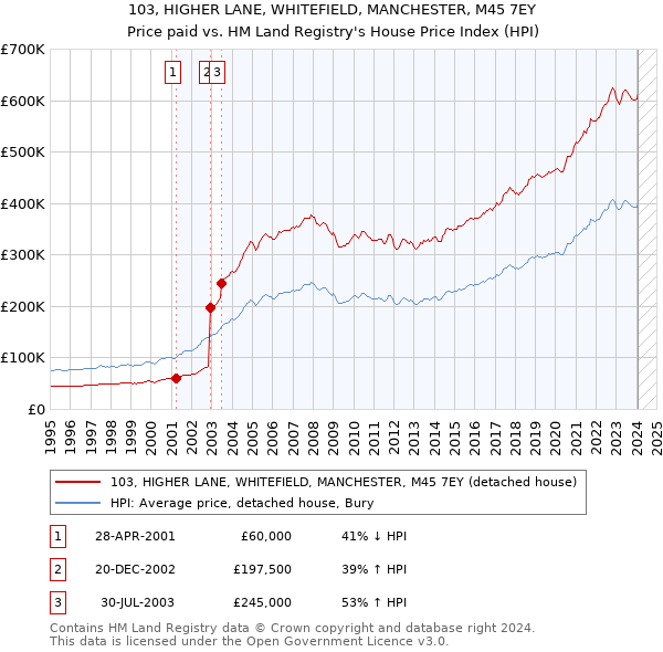 103, HIGHER LANE, WHITEFIELD, MANCHESTER, M45 7EY: Price paid vs HM Land Registry's House Price Index