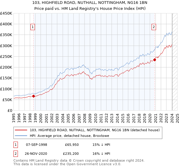 103, HIGHFIELD ROAD, NUTHALL, NOTTINGHAM, NG16 1BN: Price paid vs HM Land Registry's House Price Index