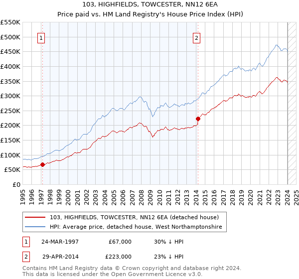 103, HIGHFIELDS, TOWCESTER, NN12 6EA: Price paid vs HM Land Registry's House Price Index