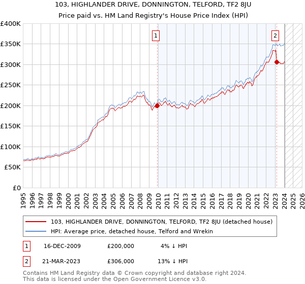 103, HIGHLANDER DRIVE, DONNINGTON, TELFORD, TF2 8JU: Price paid vs HM Land Registry's House Price Index