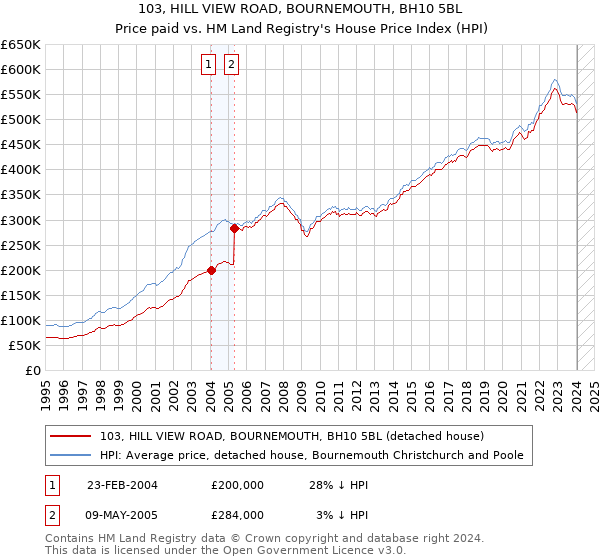 103, HILL VIEW ROAD, BOURNEMOUTH, BH10 5BL: Price paid vs HM Land Registry's House Price Index