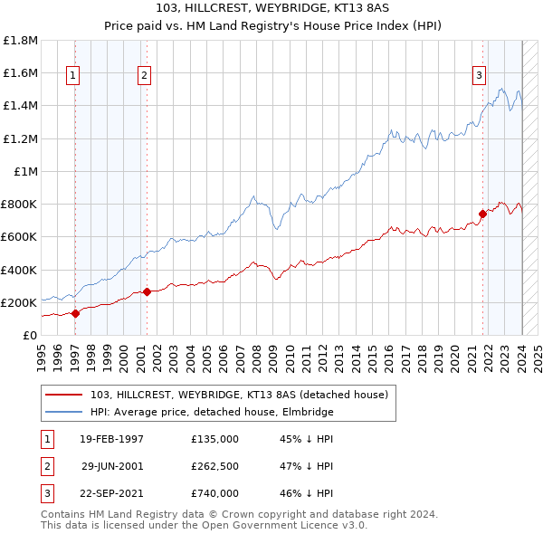 103, HILLCREST, WEYBRIDGE, KT13 8AS: Price paid vs HM Land Registry's House Price Index