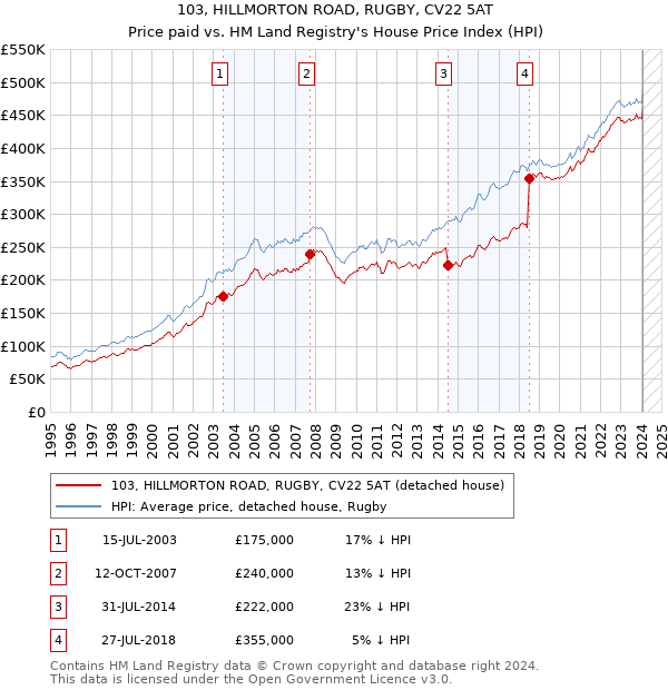 103, HILLMORTON ROAD, RUGBY, CV22 5AT: Price paid vs HM Land Registry's House Price Index