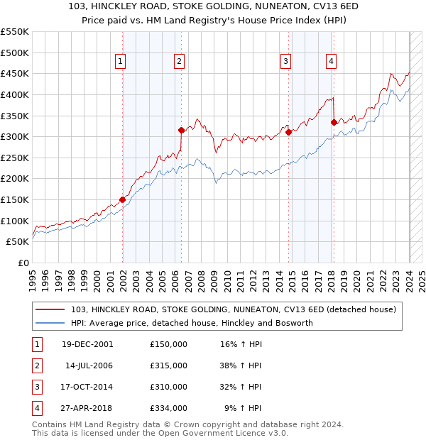 103, HINCKLEY ROAD, STOKE GOLDING, NUNEATON, CV13 6ED: Price paid vs HM Land Registry's House Price Index