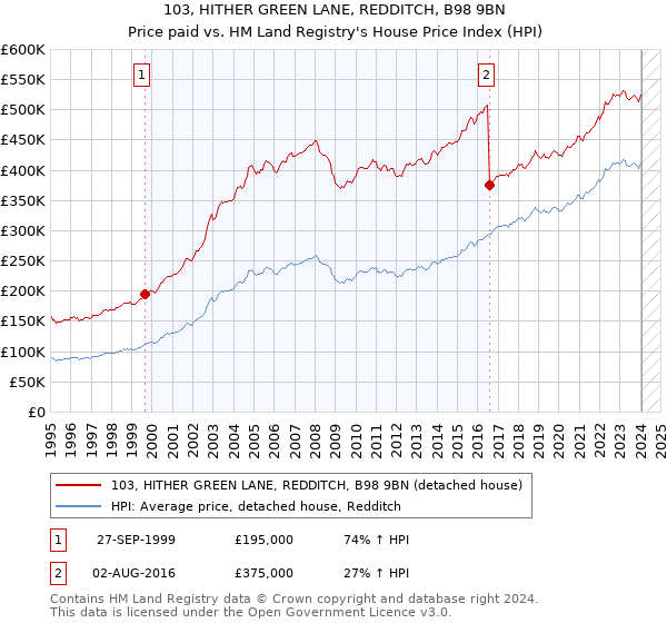 103, HITHER GREEN LANE, REDDITCH, B98 9BN: Price paid vs HM Land Registry's House Price Index