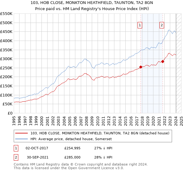 103, HOB CLOSE, MONKTON HEATHFIELD, TAUNTON, TA2 8GN: Price paid vs HM Land Registry's House Price Index