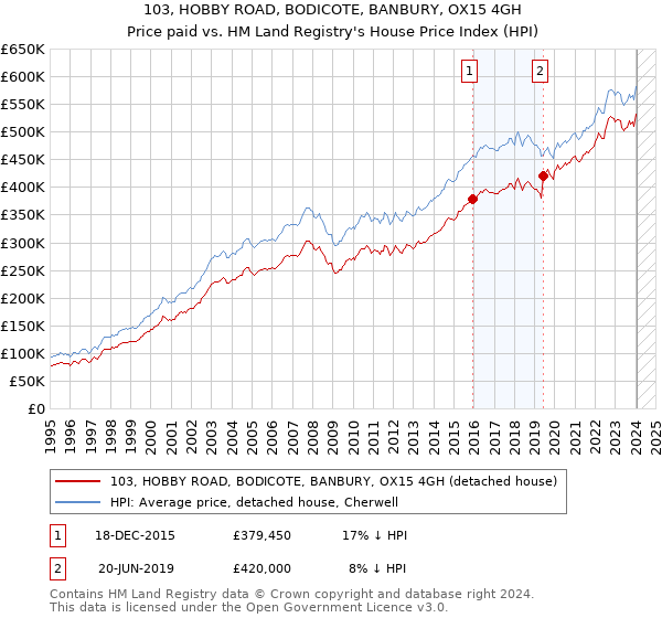 103, HOBBY ROAD, BODICOTE, BANBURY, OX15 4GH: Price paid vs HM Land Registry's House Price Index