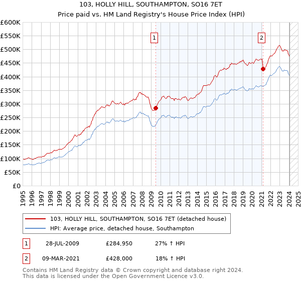 103, HOLLY HILL, SOUTHAMPTON, SO16 7ET: Price paid vs HM Land Registry's House Price Index