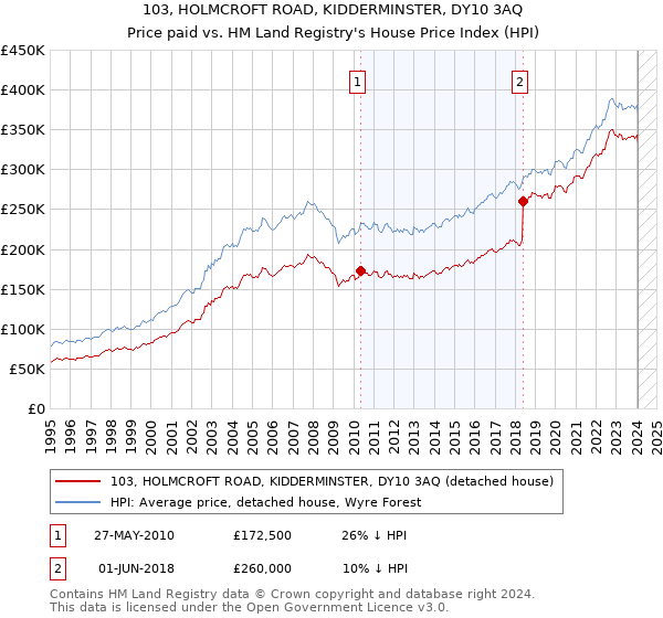 103, HOLMCROFT ROAD, KIDDERMINSTER, DY10 3AQ: Price paid vs HM Land Registry's House Price Index