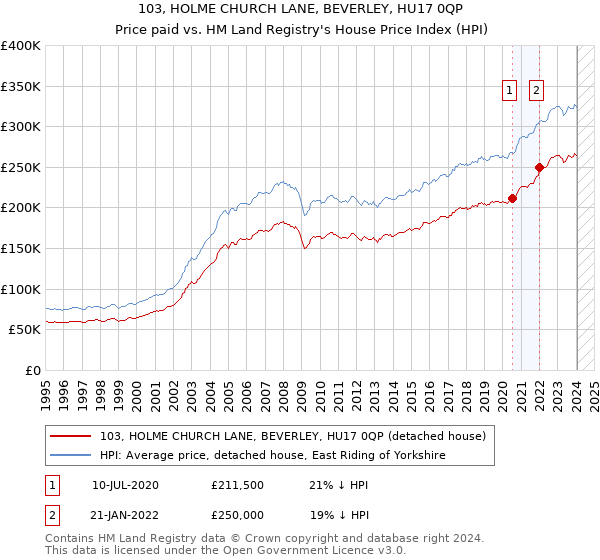 103, HOLME CHURCH LANE, BEVERLEY, HU17 0QP: Price paid vs HM Land Registry's House Price Index