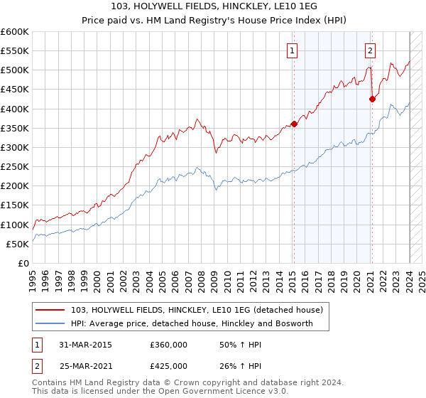 103, HOLYWELL FIELDS, HINCKLEY, LE10 1EG: Price paid vs HM Land Registry's House Price Index