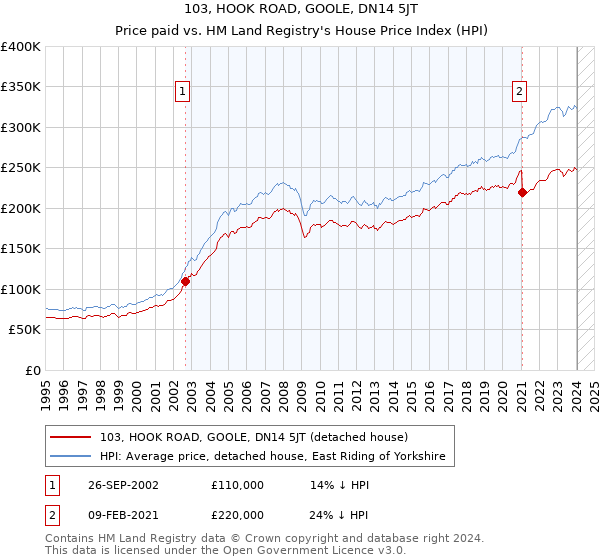 103, HOOK ROAD, GOOLE, DN14 5JT: Price paid vs HM Land Registry's House Price Index