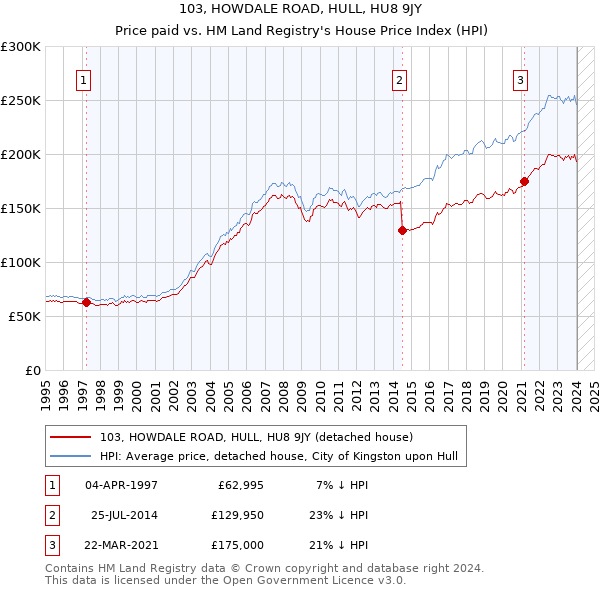 103, HOWDALE ROAD, HULL, HU8 9JY: Price paid vs HM Land Registry's House Price Index
