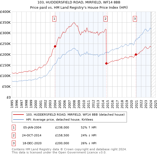 103, HUDDERSFIELD ROAD, MIRFIELD, WF14 8BB: Price paid vs HM Land Registry's House Price Index