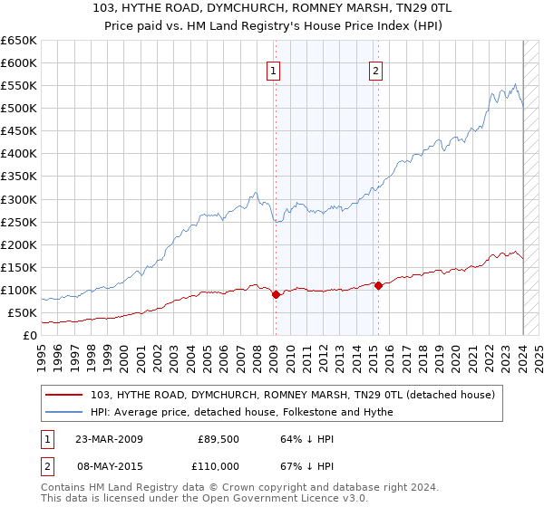 103, HYTHE ROAD, DYMCHURCH, ROMNEY MARSH, TN29 0TL: Price paid vs HM Land Registry's House Price Index