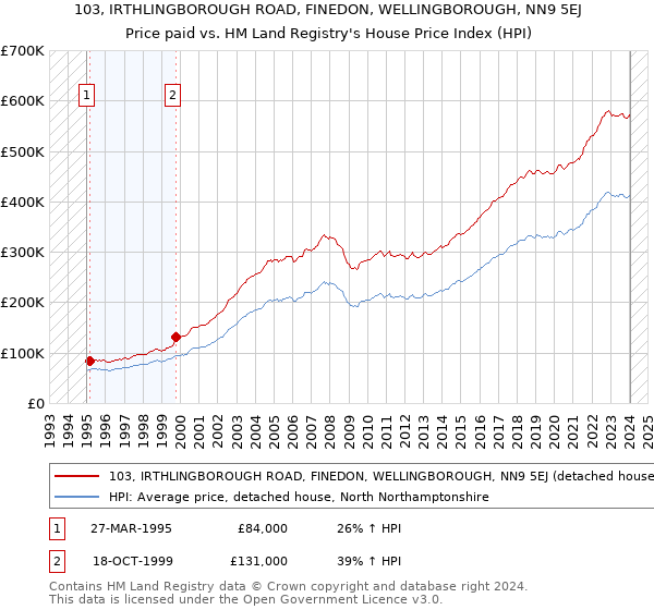 103, IRTHLINGBOROUGH ROAD, FINEDON, WELLINGBOROUGH, NN9 5EJ: Price paid vs HM Land Registry's House Price Index