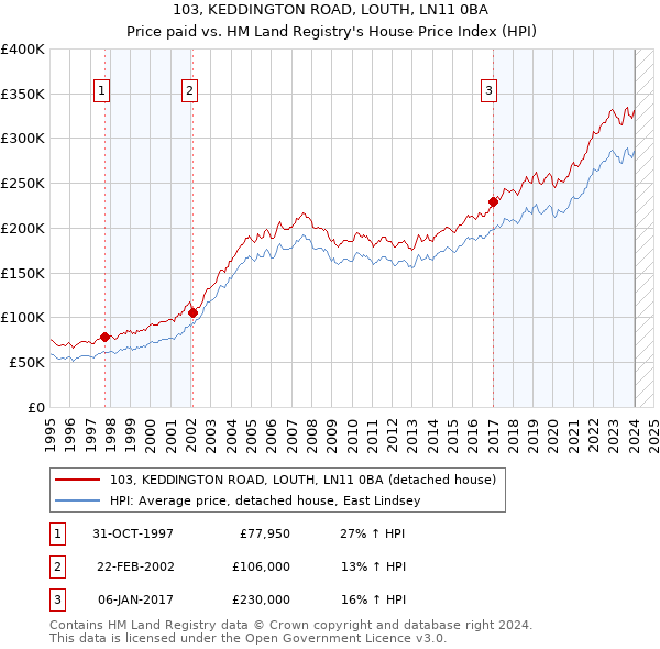 103, KEDDINGTON ROAD, LOUTH, LN11 0BA: Price paid vs HM Land Registry's House Price Index