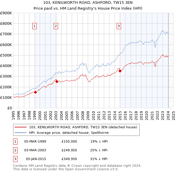 103, KENILWORTH ROAD, ASHFORD, TW15 3EN: Price paid vs HM Land Registry's House Price Index