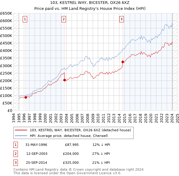 103, KESTREL WAY, BICESTER, OX26 6XZ: Price paid vs HM Land Registry's House Price Index