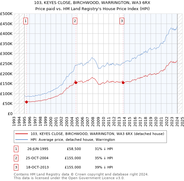 103, KEYES CLOSE, BIRCHWOOD, WARRINGTON, WA3 6RX: Price paid vs HM Land Registry's House Price Index