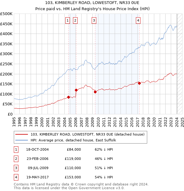 103, KIMBERLEY ROAD, LOWESTOFT, NR33 0UE: Price paid vs HM Land Registry's House Price Index