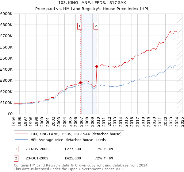 103, KING LANE, LEEDS, LS17 5AX: Price paid vs HM Land Registry's House Price Index
