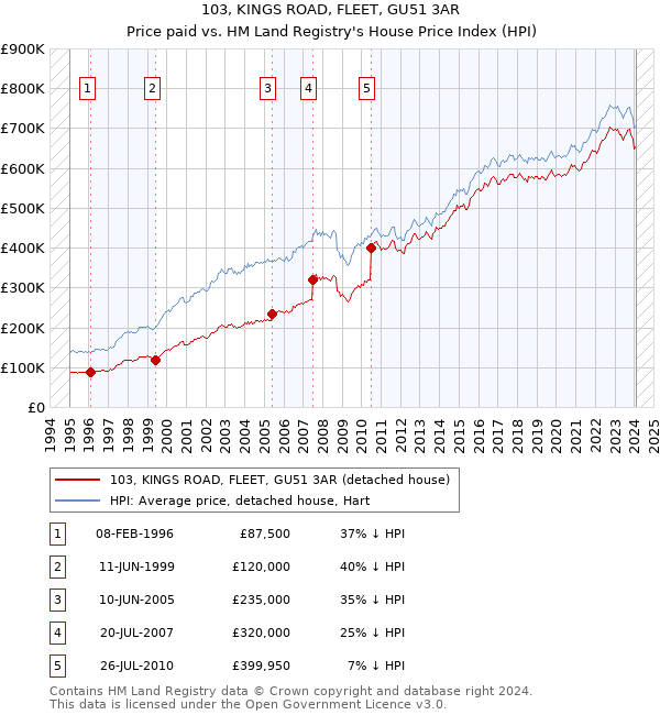 103, KINGS ROAD, FLEET, GU51 3AR: Price paid vs HM Land Registry's House Price Index