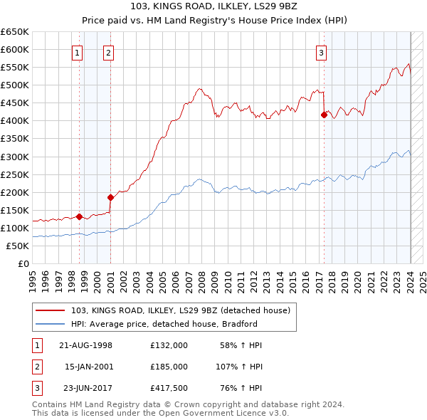 103, KINGS ROAD, ILKLEY, LS29 9BZ: Price paid vs HM Land Registry's House Price Index
