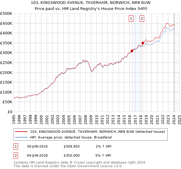 103, KINGSWOOD AVENUE, TAVERHAM, NORWICH, NR8 6UW: Price paid vs HM Land Registry's House Price Index