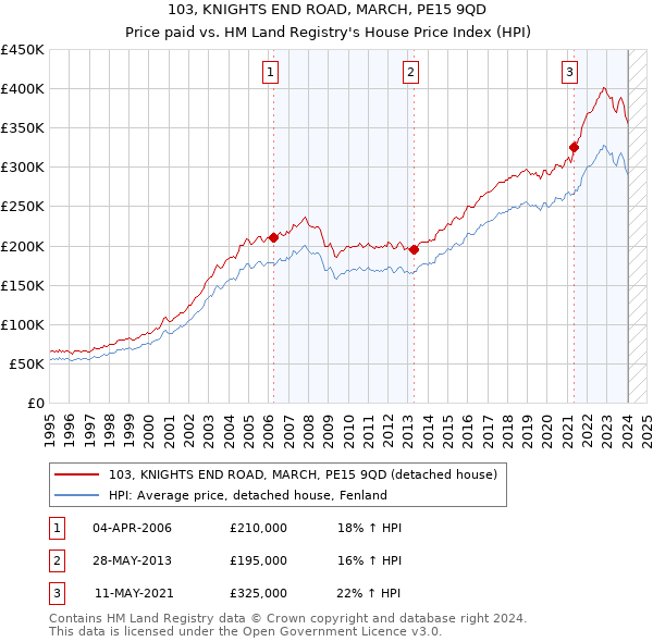 103, KNIGHTS END ROAD, MARCH, PE15 9QD: Price paid vs HM Land Registry's House Price Index